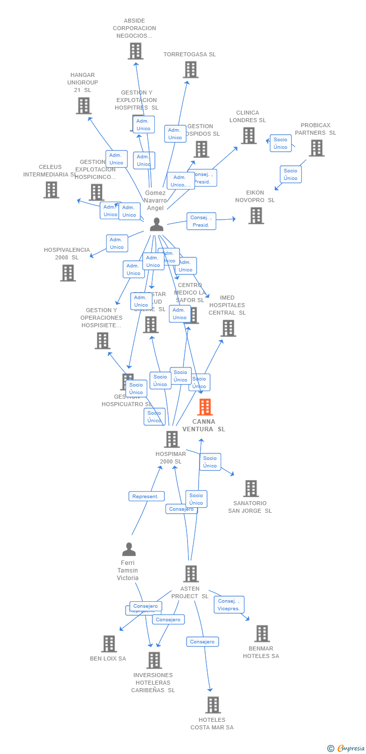 Vinculaciones societarias de CANNA VENTURA SL