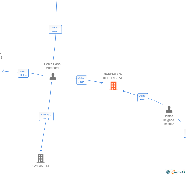Vinculaciones societarias de SANISABRA HOLDING SL