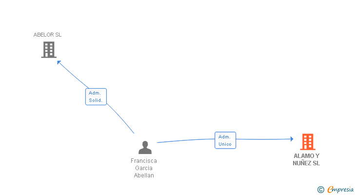Vinculaciones societarias de ALAMO Y NUÑEZ SL