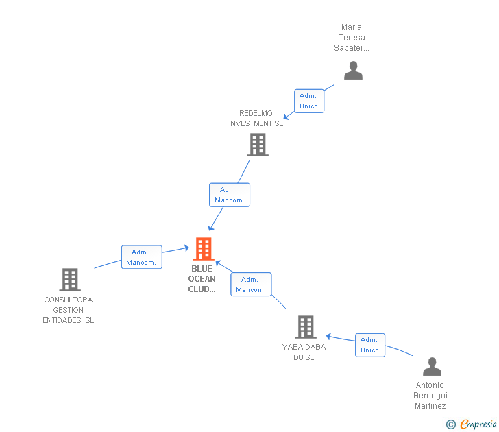 Vinculaciones societarias de BLUE OCEAN CLUB MURCIA 2010 SL