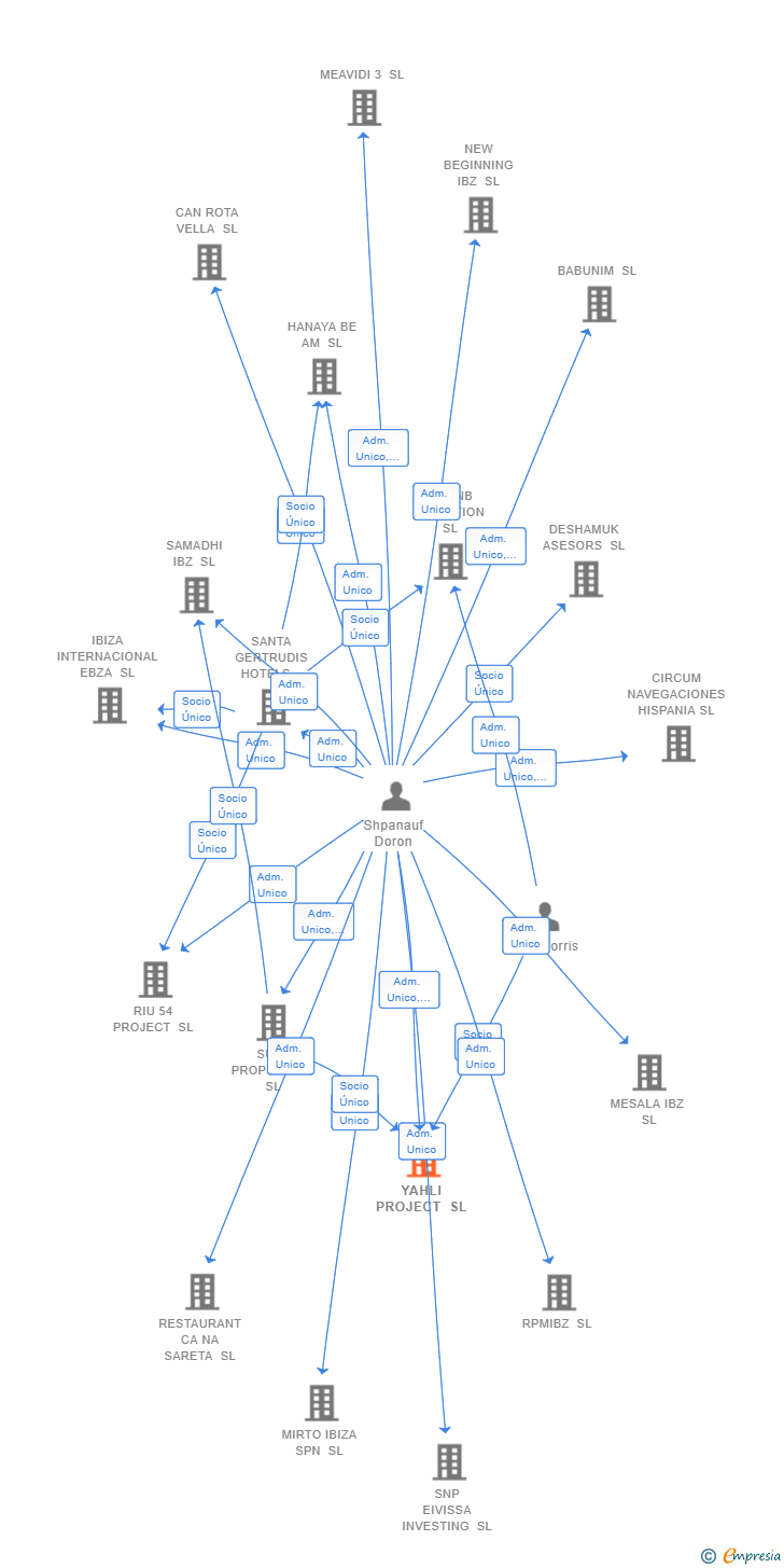 Vinculaciones societarias de YAHLI PROJECT SL