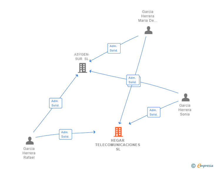 Vinculaciones societarias de HEGAR TELECOMUNICACIONES SL