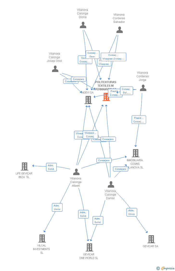 Vinculaciones societarias de POLITEXTURAS TEXTILES M PERMANYER SA