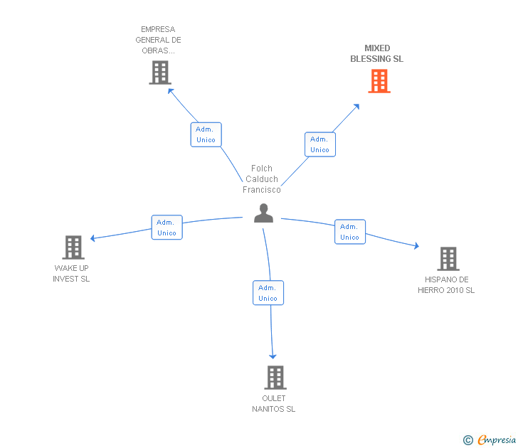 Vinculaciones societarias de MIXED BLESSING SL