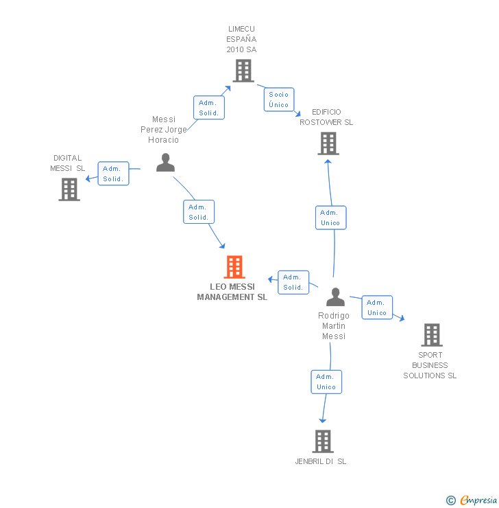 Vinculaciones societarias de LEO MESSI MANAGEMENT SL