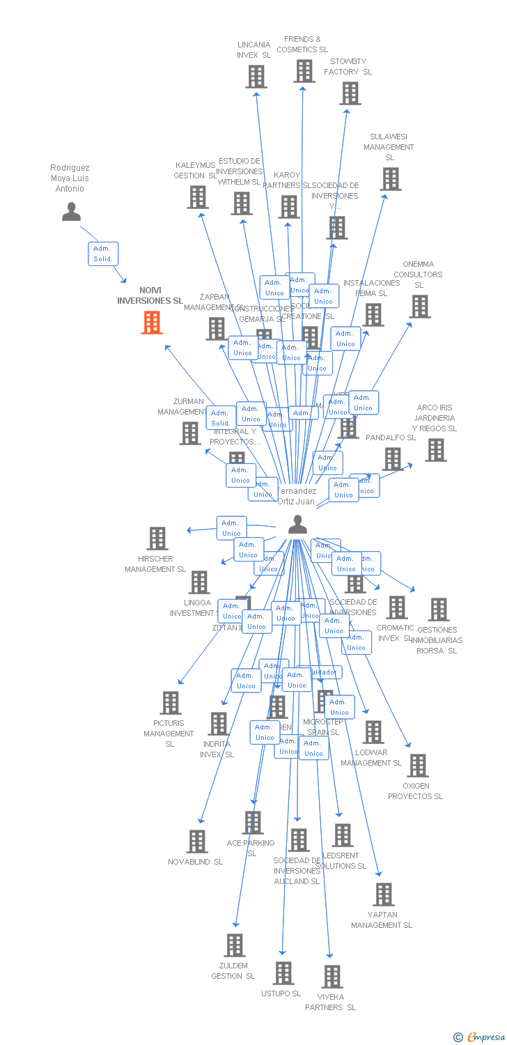 Vinculaciones societarias de NOIVI INVERSIONES SL