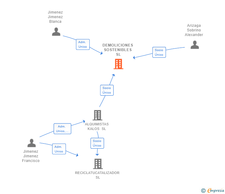 Vinculaciones societarias de DEMOLICIONES SOSTENIBLES SL