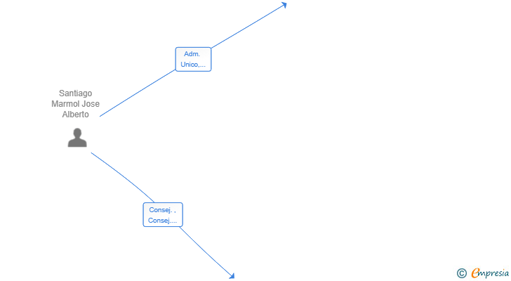 Vinculaciones societarias de LA COCHERILLA TECH SL