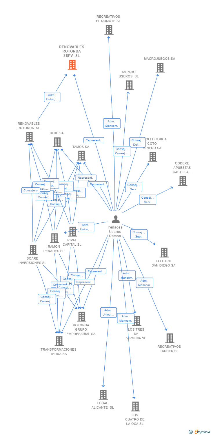 Vinculaciones societarias de RENOVABLES ROTONDA 8SPV SL