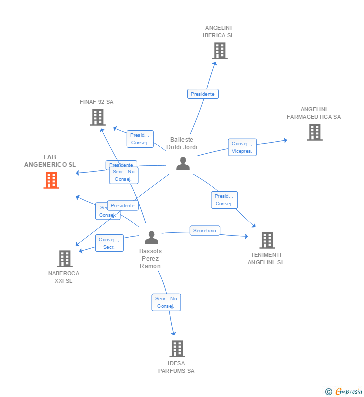 Vinculaciones societarias de LAB ANGENERICO SL