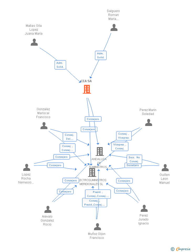 Vinculaciones societarias de CEA SA