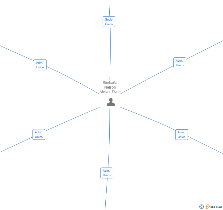 Vinculaciones societarias de THE BEST DECISION SL