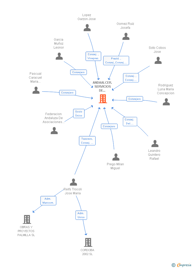 Vinculaciones societarias de ANDAALCER. SERVICIOS DE INTEGRACION SL
