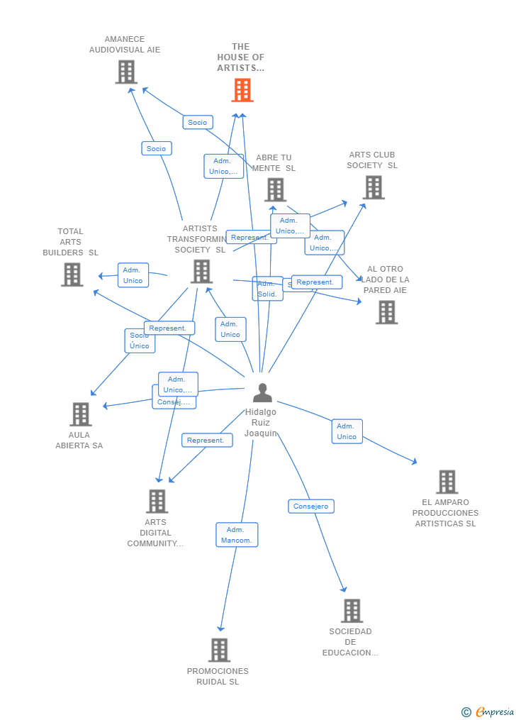 Vinculaciones societarias de THE HOUSE OF ARTISTS COMMUNITY SL