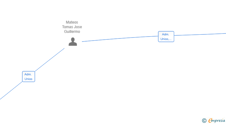 Vinculaciones societarias de KARTEX REALITIES SL