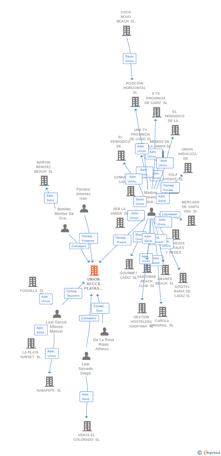 Vinculaciones societarias de UNION AECCA PLAYAS GRUPO DE COMPRAS AIE