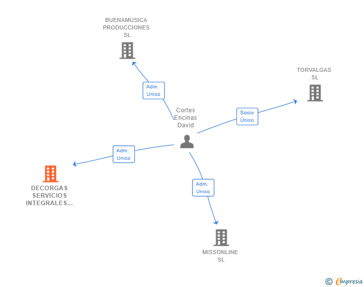 Vinculaciones societarias de DECORGAS SERVICIOS INTEGRALES ENERGETICOS SL