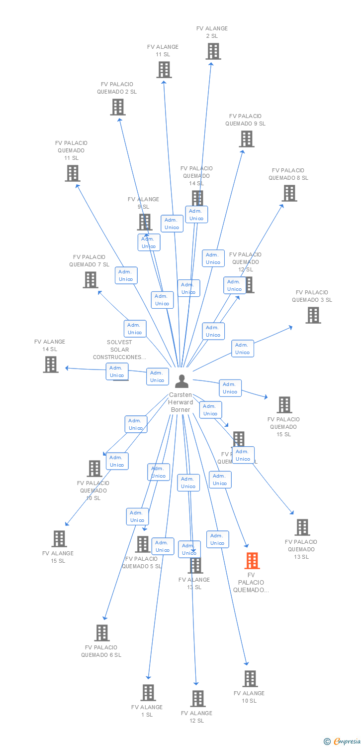 Vinculaciones societarias de FV PALACIO QUEMADO ALANGE 1 SL