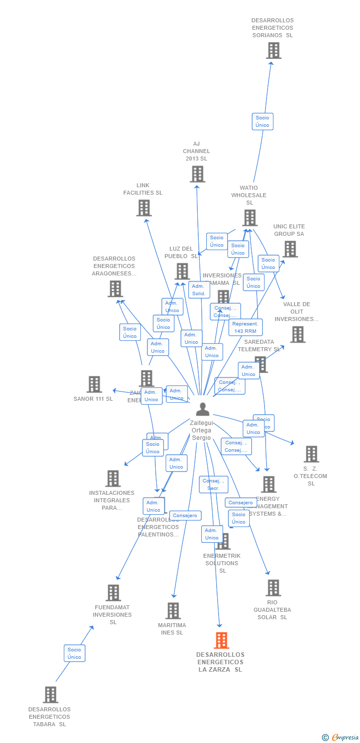 Vinculaciones societarias de DESARROLLOS ENERGETICOS LA ZARZA SL