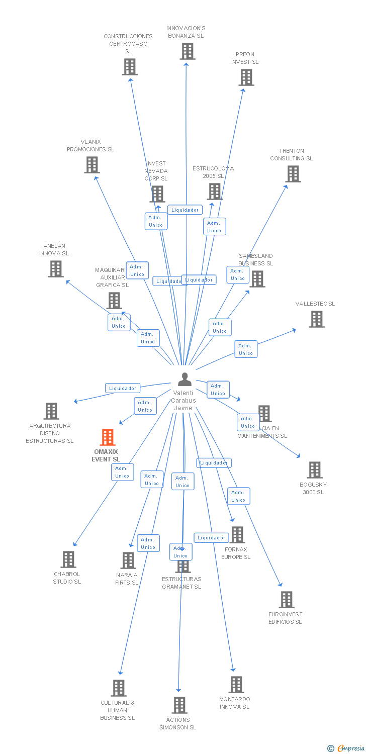 Vinculaciones societarias de OMAXIX EVENT SL