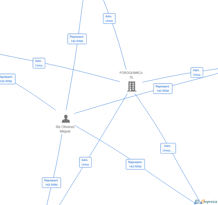 Vinculaciones societarias de IARMONI SYSTEMS SL