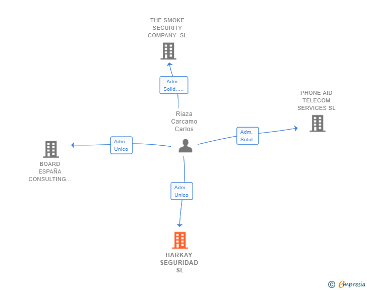 Vinculaciones societarias de HARKAY SEGURIDAD SL