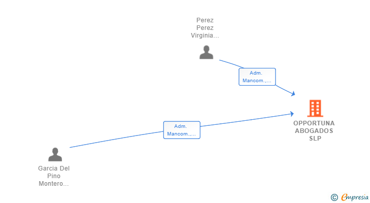 Vinculaciones societarias de OPPORTUNA ABOGADOS SLP
