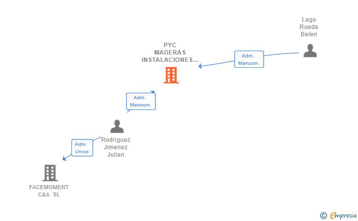 Vinculaciones societarias de PYC MADERAS INSTALACIONES Y REFORMAS SL