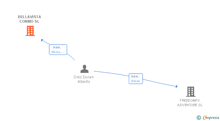 Vinculaciones societarias de BELLAVISTA CONMO SL