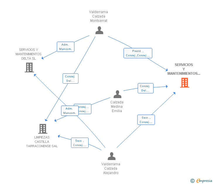 Vinculaciones societarias de SERVICIOS Y MANTENIMIENTOS PRIM SL