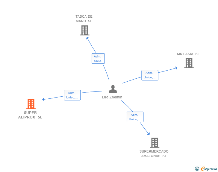 Vinculaciones societarias de SUPER ALIPROX SL