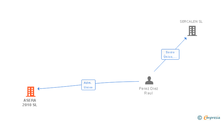 Vinculaciones societarias de ASERA 2010 SL
