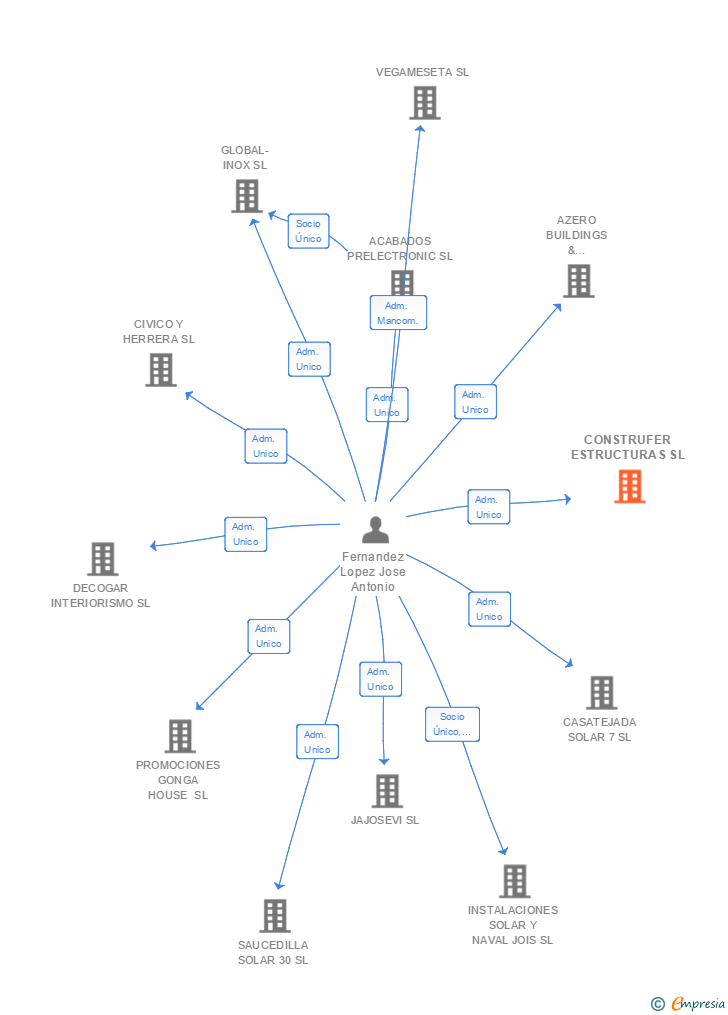 Vinculaciones societarias de CONSTRUFER ESTRUCTURAS SL