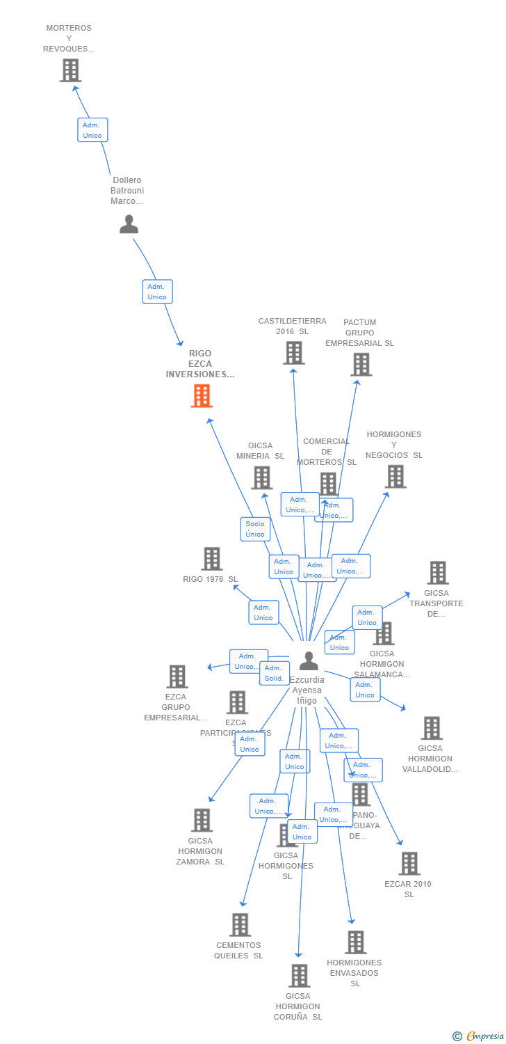 Vinculaciones societarias de RIGO EZCA INVERSIONES SL