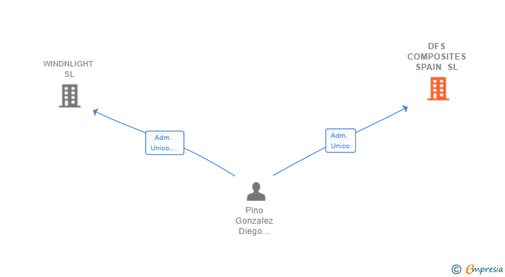 Vinculaciones societarias de DFS COMPOSITES SPAIN SL