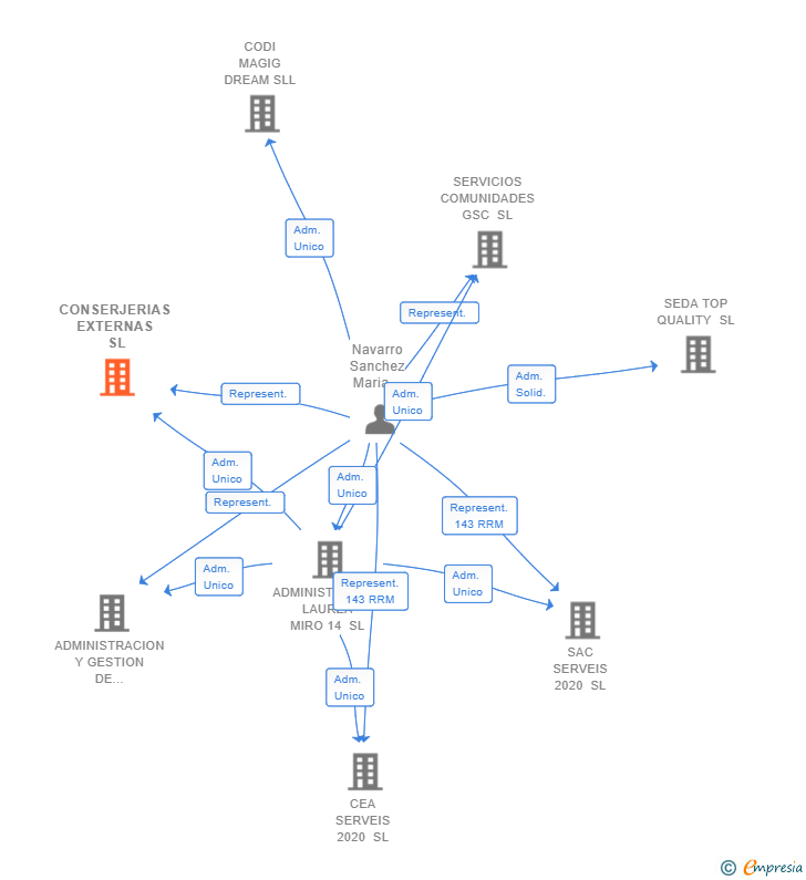 Vinculaciones societarias de CONSERJERIAS EXTERNAS SL