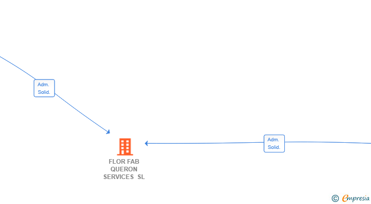 Vinculaciones societarias de FLOR FAB QUERON SERVICES SL