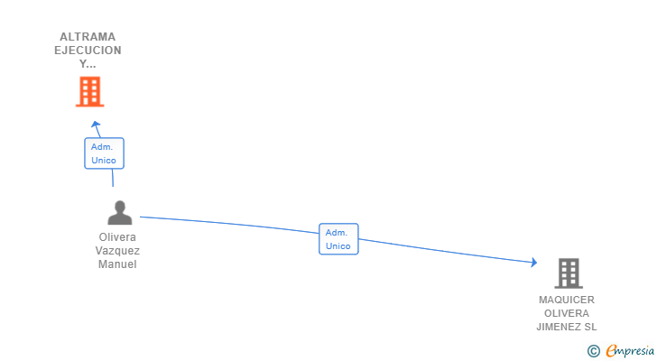 Vinculaciones societarias de ALTRAMA EJECUCION Y SERVICIOS SL