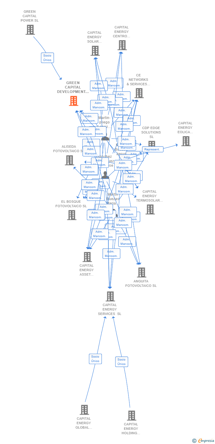 Vinculaciones societarias de GREEN CAPITAL DEVELOPMENT 198 SL