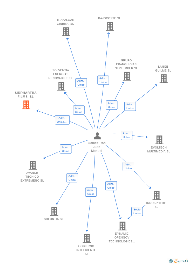 Vinculaciones societarias de SIDDHARTHA FILMS SL