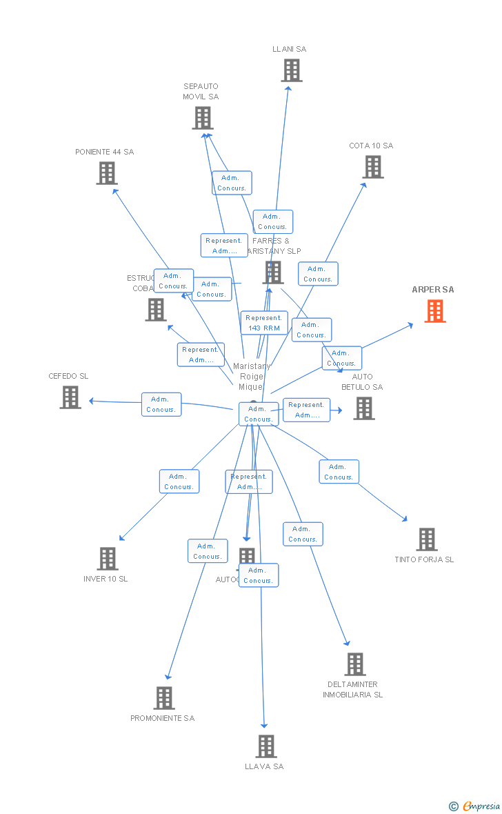Vinculaciones societarias de ARPER SA