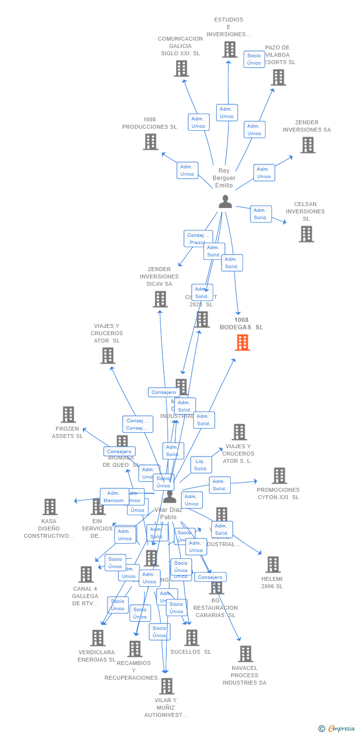 Vinculaciones societarias de 1008 BODEGAS SL