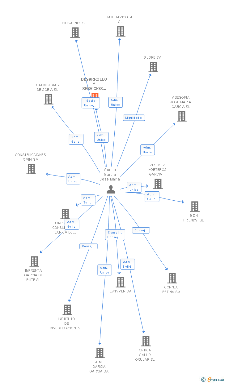 Vinculaciones societarias de DESARROLLO Y SERVICIOS BETANCUR SL