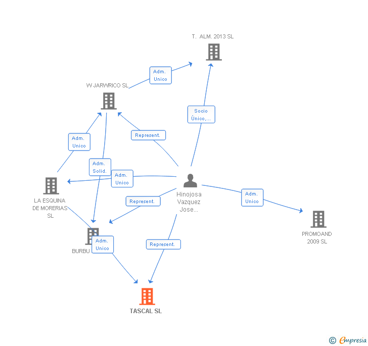 Vinculaciones societarias de TASCAL SL