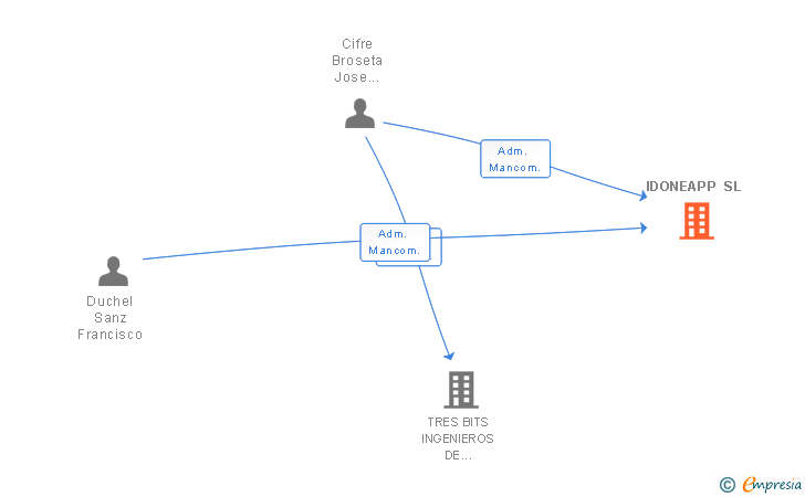 Vinculaciones societarias de IDONEAPP SL