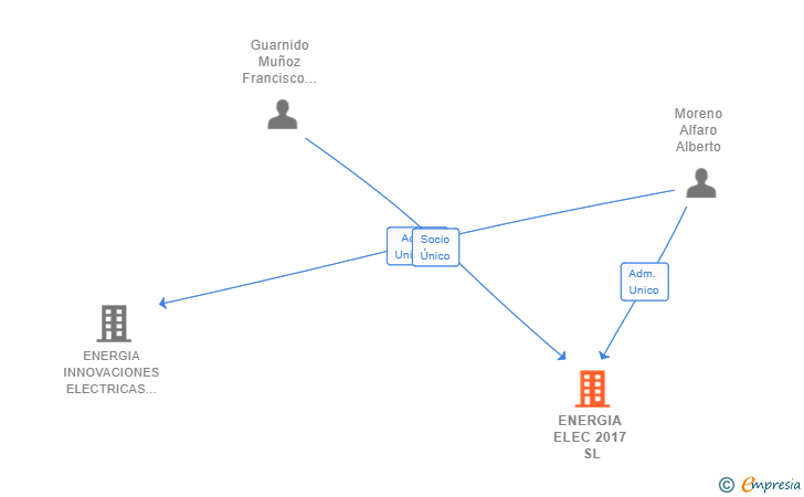 Vinculaciones societarias de ENERGIA ELEC 2017 SL