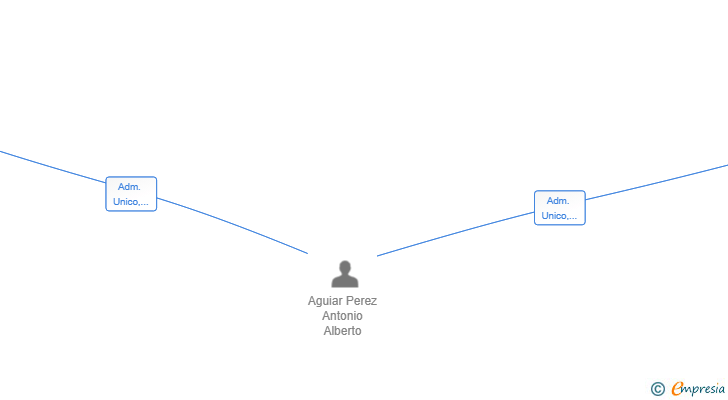Vinculaciones societarias de VELANTOR CAPITAL SL