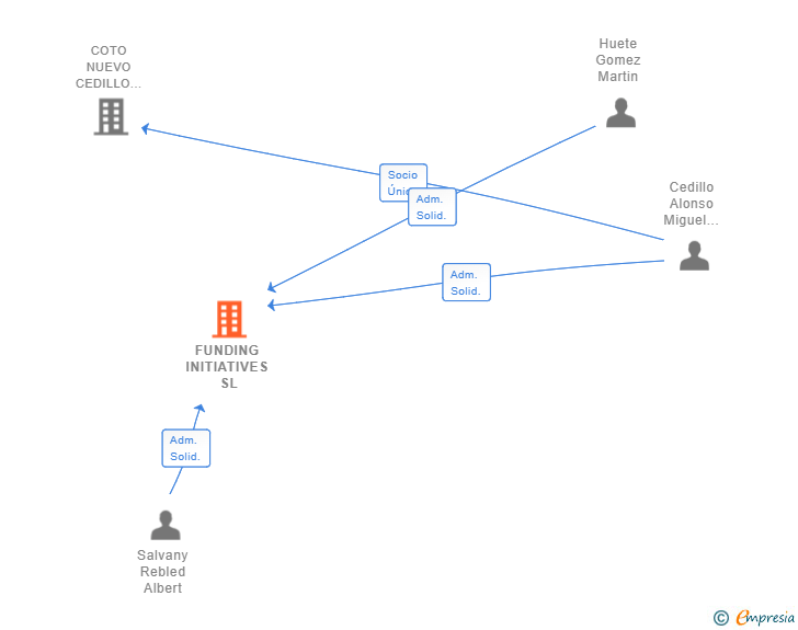 Vinculaciones societarias de FUNDING INITIATIVES SL