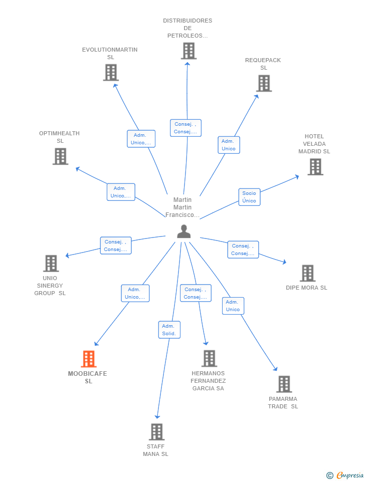 Vinculaciones societarias de MOOBICAFE SL