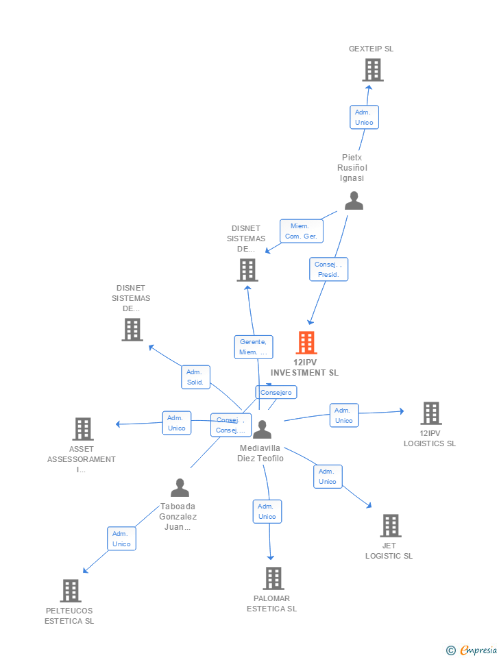 Vinculaciones societarias de 12IPV INVESTMENT SL